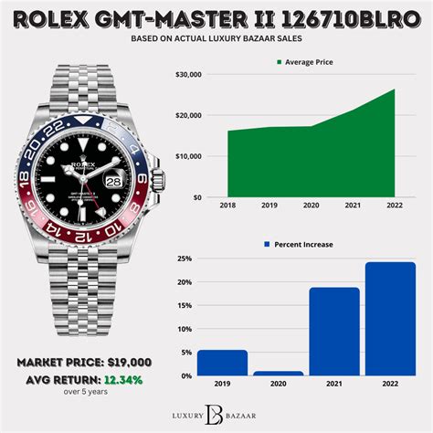 current price of rolex watch